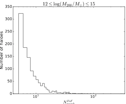 Figure 1.Number of haloes as a function of spectro-scopically conﬁrmed galaxies identiﬁed by the Friends-of-Friends algorithm (N FoFmemb).The histogram shows a peakat N FoFmemb = 5.