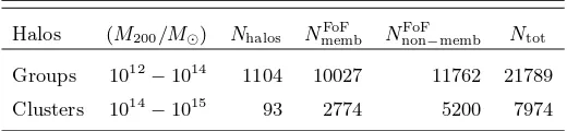 Figure shows the number of halos as a func-their satellite numbers are dominated by galaxies inclusters with masscontain low-mass halos with massesof member galaxies belong to these groups.context, this study represents a further step with re-spect to that ofvon der Linden et al.tion of redshift and halo mass.show peaks at higher redshift because in that range alarger volume of targets has been probed.Most ha-los have 10 3Groups and clusters13 ≤ (M200/M⊙) ≤ 1014 and the majorityIn this Oman & Hudson (2016), as well as of (2010), since both of these works < 1014M⊙, but ≥ 1014M⊙, while we are probing thegroup mass regime with the majority of galaxies.