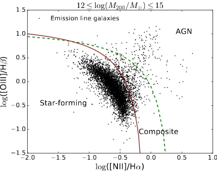 Figure 4.Stacked BPT diagram for emission-line galax-ies with S/N> 3 of the Hβ, [OIII], Hα and [NII] lines(black triangles) to select star-forming galaxies.The redline represents the adopted star-forming/AGN classiﬁcationof Kauﬀmann et al