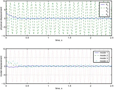 Figure 3: Numerical example 1 - Uncontrolled physical and modal responses, IMSC method