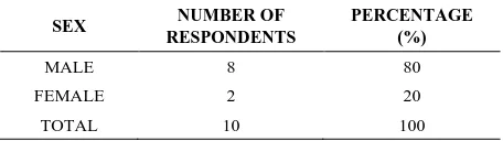 Table 2.  Sex Distribution of the Principal Respondents 
