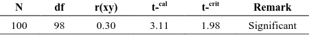 Table 10.  Test of significant of Pearson Product Moment Correlation r (xy) between space for convenience planning and students’ academic performance 