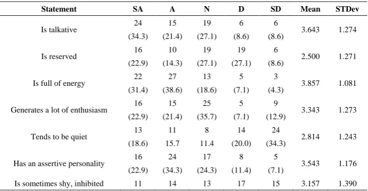 Table 1.  Extraversion Personality Subtype 