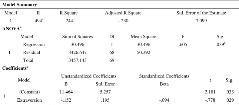 Table 2.  Regression Output for Extraversion Personality Subtype and Suicidal Behaviour 