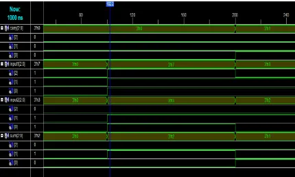 Fig. Simulation results for Quaternary adder. 