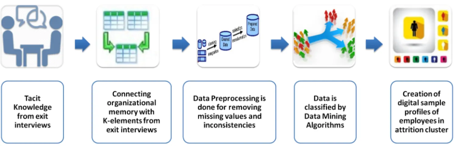 Figure 1: K- Elements framework in Employee Connects