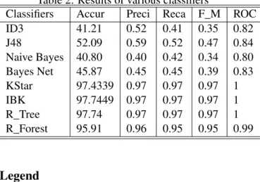 Table 2: Results of various classifiers