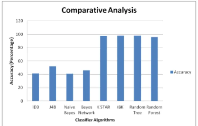 Figure 2: Accuracy of various Classification Algo- Algo-rithms