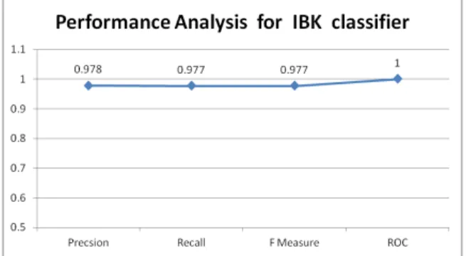 Figure 3: Performance Analysis of IBK classifier