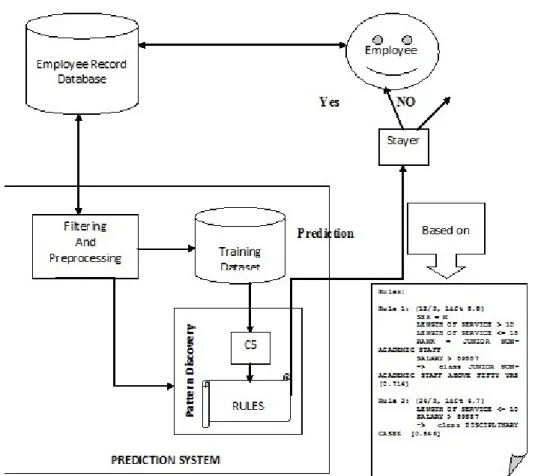 Figure 3: Framework for Employee Attrition Prediction System 
