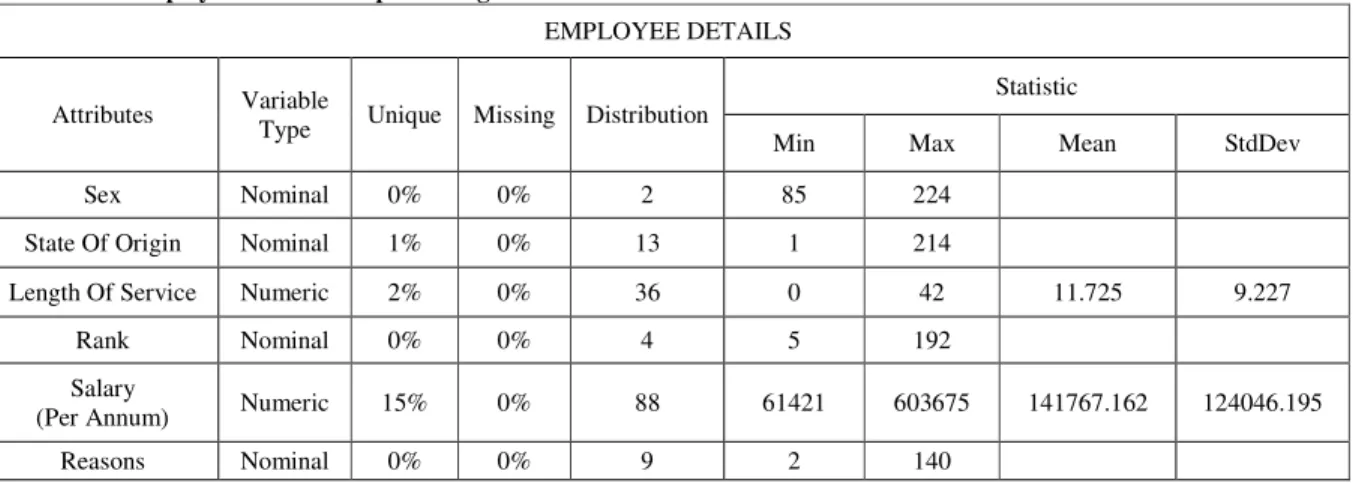 Table 1: Employee Dataset Pre-processing Details 