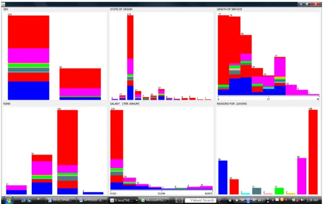 Figure 1: Employee Dataset Distribution Chart 