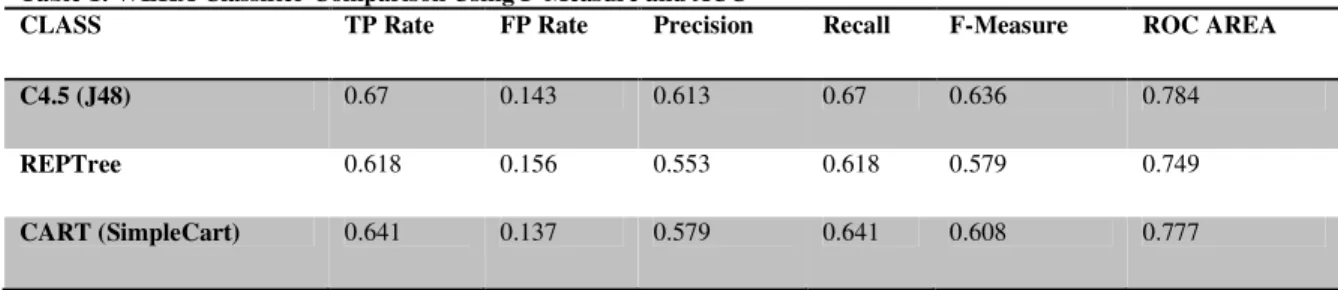 Table 1: WEKA Classifier Comparison Using F-Measure and AUC 