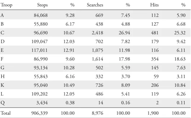 Table 2: Number of Stops, Searches, and Hits by Troop
