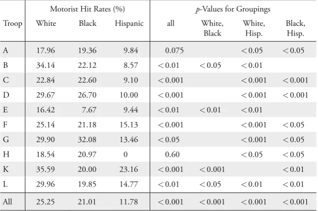 Table 6: KPT Test By Troop