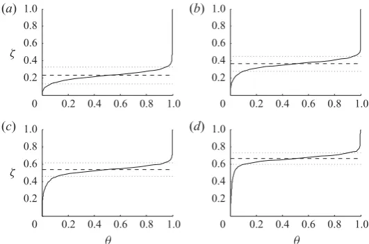 Figure 5. Scaled temperature proﬁles,indicated by the horizontal dotted lines. The horizontal dashed lines show the interface heightpredicted by Lindenbased on the CFD simulations of Kayeand ( θ = (T − Tf loor)/(Tceiling − Tf loor), plotted against ζ, et a