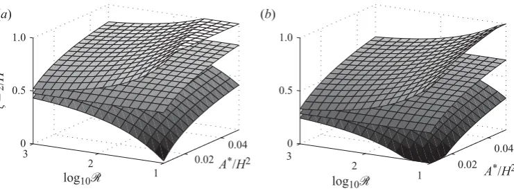Figure 2. (surface) as determined from (2.9). Surfaces showing the thickness of the diﬀuse interface arealso presented; these are based upon the solution to (2.6) witha) Ideal plume: normalized interface height as a function of A∗/H 2 (middle ζ0 = 0