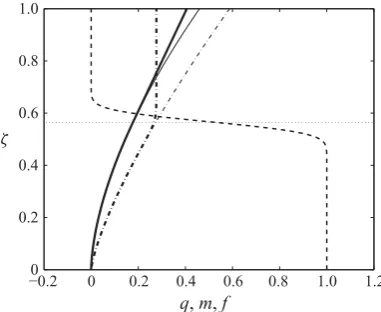 Figure 3. Solutionslines show, respectively,text and the thin horizontal line shows the vertical location,tothe(diﬀusive)ﬁllingboxequations(2.15)–(2.16)withA⋆/H 2 = 1.41 × 10−2, R = 500 and ζ0 = 0