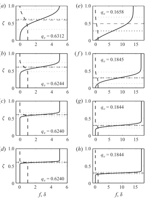 Figure 4. Vertical(Adistributionsoff(dashedline)andδ(solidline)forζ0=0,⋆/H 2 = 1.77 × 10−2 (a–d), A⋆/H 2 = 2.12 × 10−3 (e–h) and (a, e) R = 20, (b, f ) R = 100,c, g) R = 500 and (d, h) R = 2 × 103