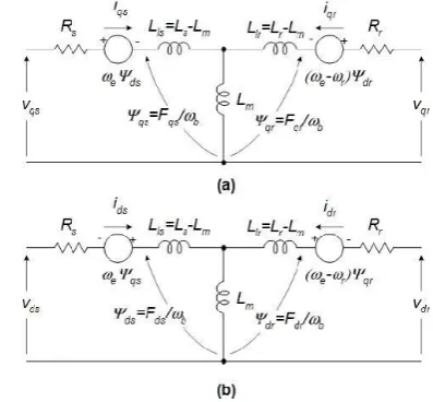 Fig 1: Dynamic or d-q equivalent circuit of an induction Machine 