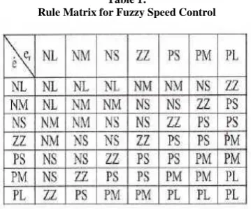Table 1:  Rule Matrix for Fuzzy Speed Control 