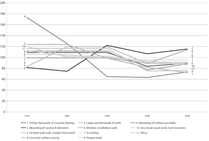 Figure 1.  The development of labor productivity of twelve construction tasks between the years 1975-2008 in Finland 