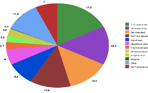Fig. 1.1 Reason of Avoiding Election. 