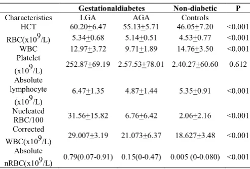 Table 2 Hematological findings  