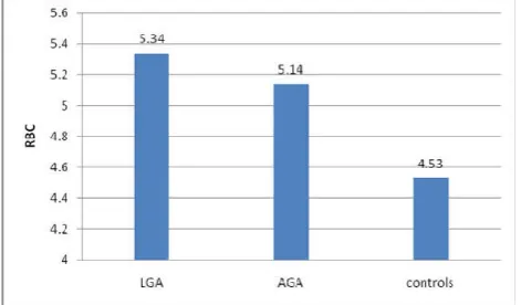 Figure 6 Shows corrected white blood cell count  in the three studied 