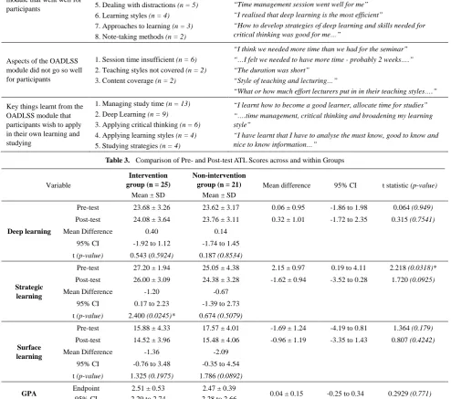 Table 3.  Comparison of Pre- and Post-test ATL Scores across and within Groups 