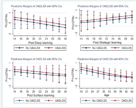 Figure 1.  Predictive margins of the OADLSS intervention on learning approaches and academic performance in assessments 