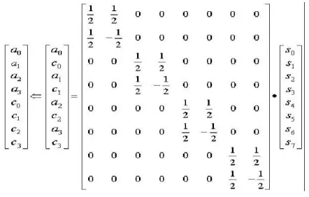 Figure -4: FDWT using an eight element signal. 