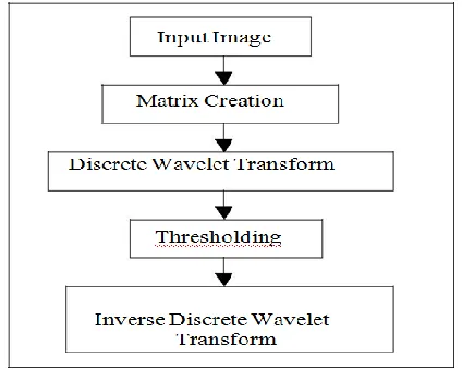 Figure -5: IDWT using an eight element signal. 