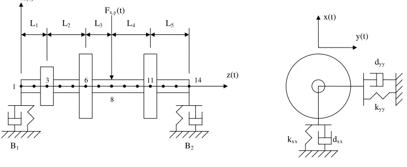 Figure 1: Example 1, Rotor-Disc system