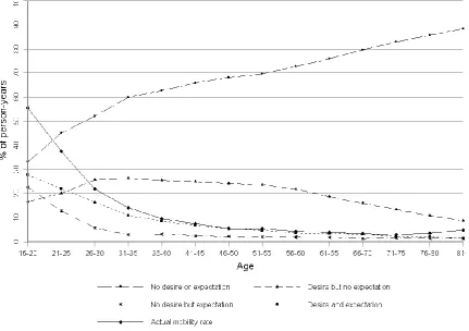 Figure 4.1 Moving desire-expectation combinations and actual moves by age  