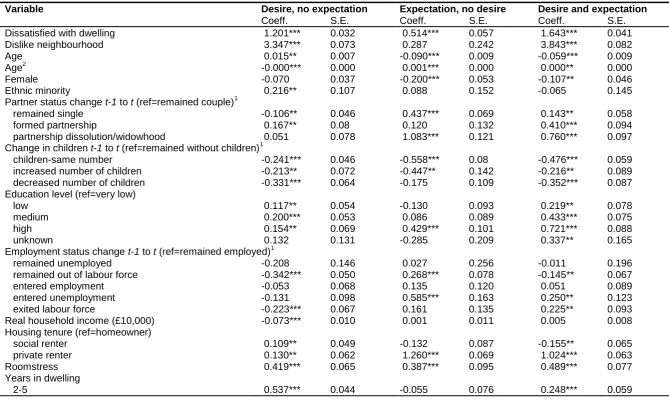 Table 4.4 Multinomial logit model of moving desire-expectation combinations (ref=no desire or expectation)  