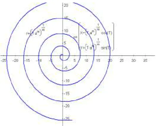 Fig. 1 Archimedes Spiral 
