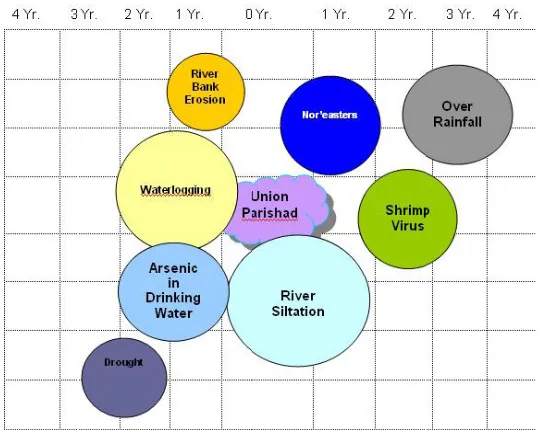 Figure 1: Example for a Venn diagram prepared to show the disasters and their magnitude 