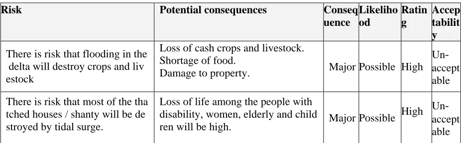 Table 3: Impact analysis of options 