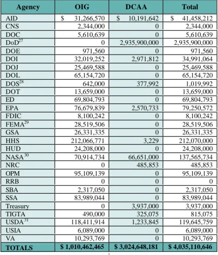 Table III - P