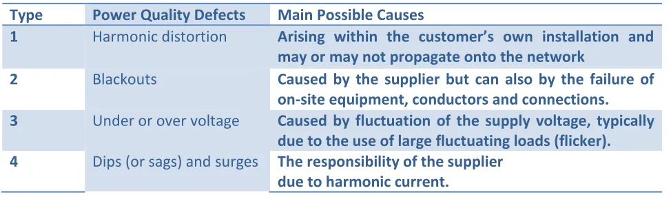 Table 1. POWER QUALITY DEFECTS AND THEIR MAIN POSSIBLE CAUSE 