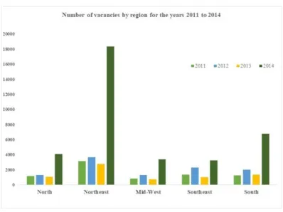 Figure 1.  Number of vacancies by region for the years 2011 to 2014 (Source: SETEC/MEC) 