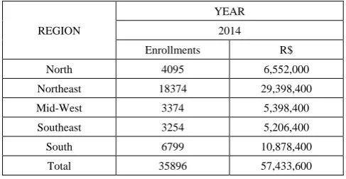 Table 3.  Budget estimate of the Mulheres Mil Program of the year 2014 