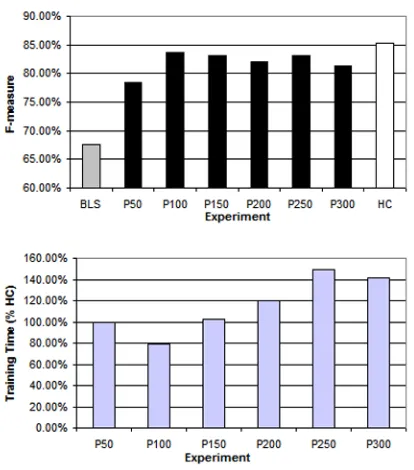 Figure 17. Results for the Template List approach (SN)