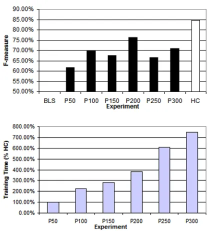 Figure 19. Results for the Maximum Template Size approach (AP)