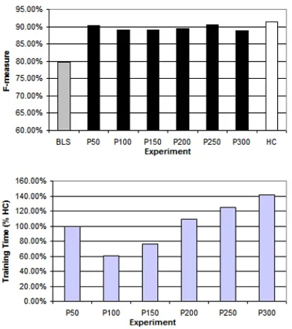 Figure 3. Results for the Maximum Template Size approach (BNP)