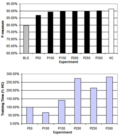 Figure 4. Results for the Fixed List of Atomic Terms approach (BNP)