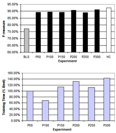 Figure 9. Results for the Template List approach (CK)