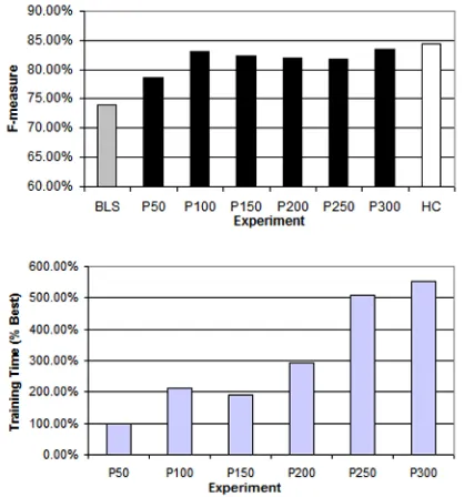 Figure 10. Results for the Fixed Context Window approach (NE)