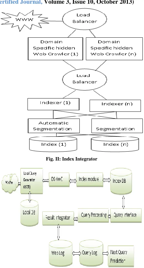 Fig. II: Index Integrator 